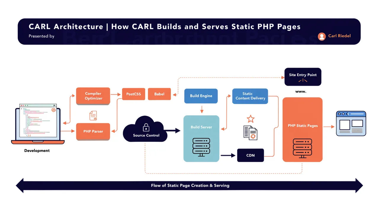 Architecture - How CARL Builds and Serves Static PHP Pages