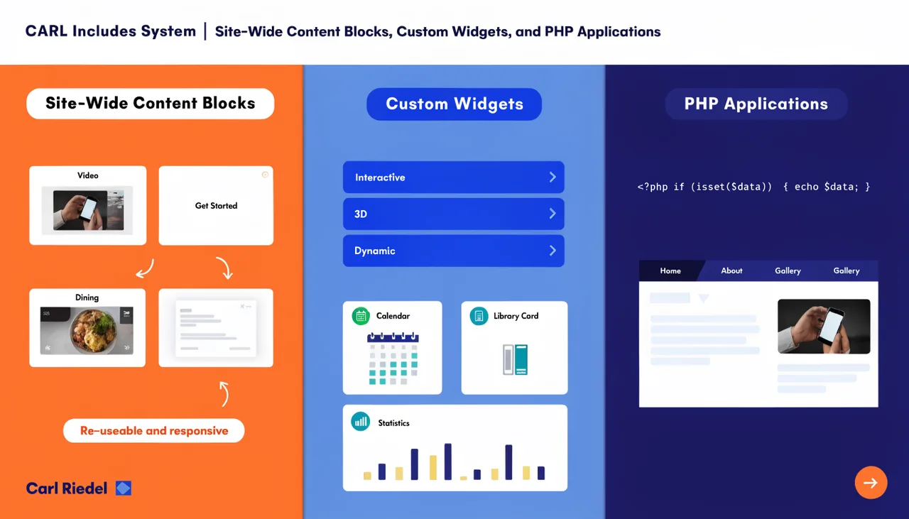 Includes System -  Site-Wide Content Blocks, Custom Widgets, and PHP Applications