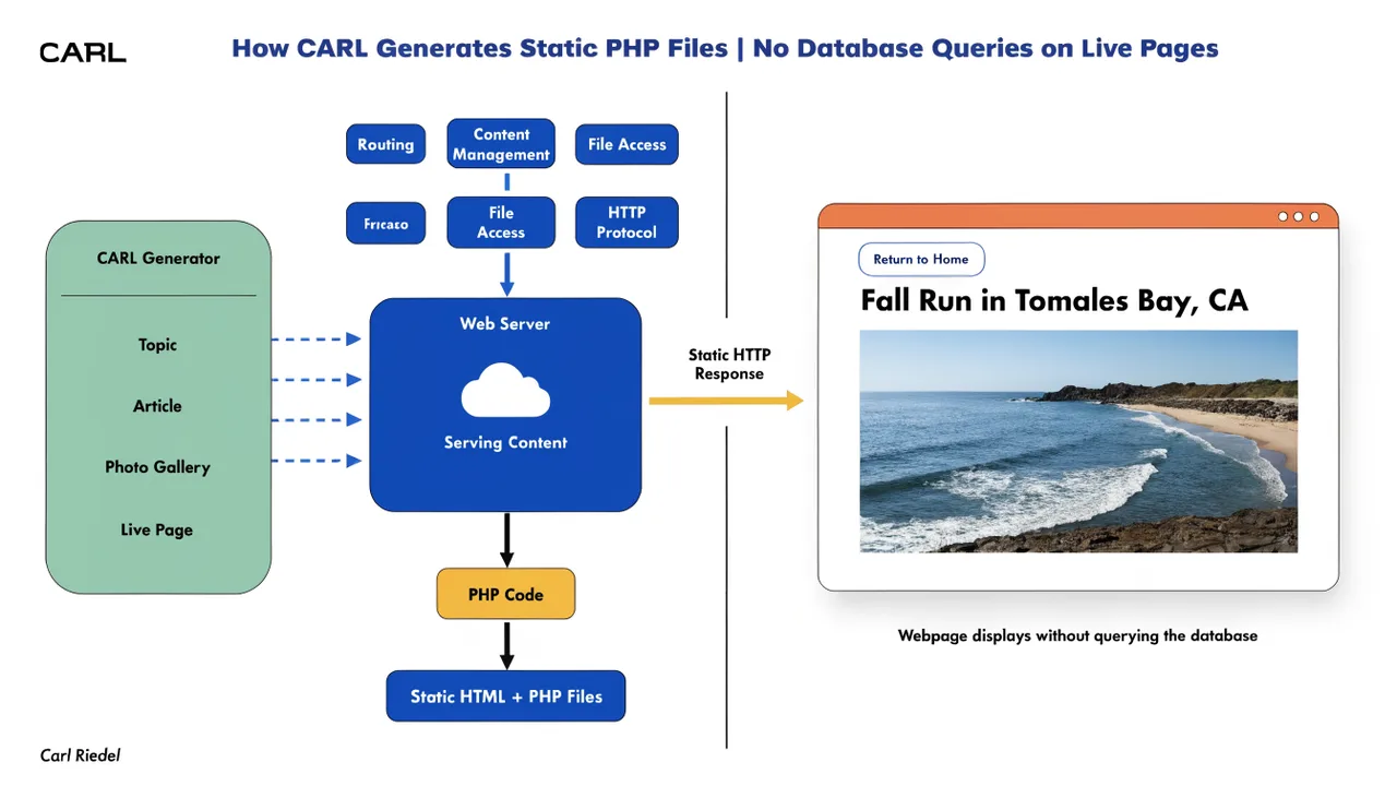 How CARL Generates Static PHP Files | No Database Queries on Live Pages | Carl Riedel