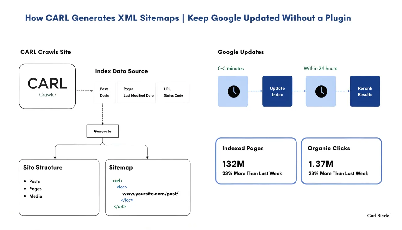 How CARL Generates XML Sitemaps | Keep Google Updated Without a Plugin | Carl Riedel
