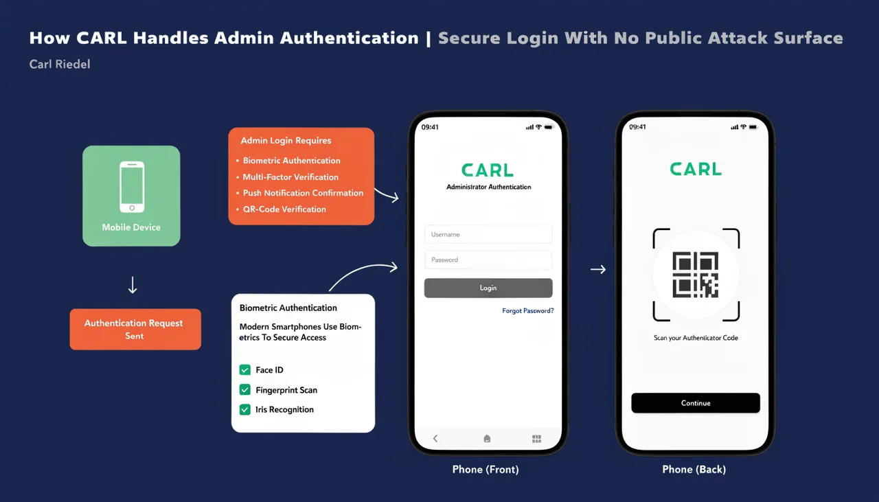 How CARL Handles Admin Authentication | Secure Login With No Public Attack Surface | Carl Riedel