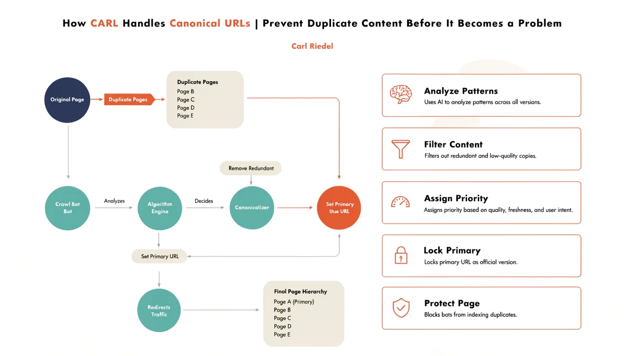 How CARL Handles Canonical URLs | Prevent Duplicate Content Before It Becomes a Problem | Carl Riedel