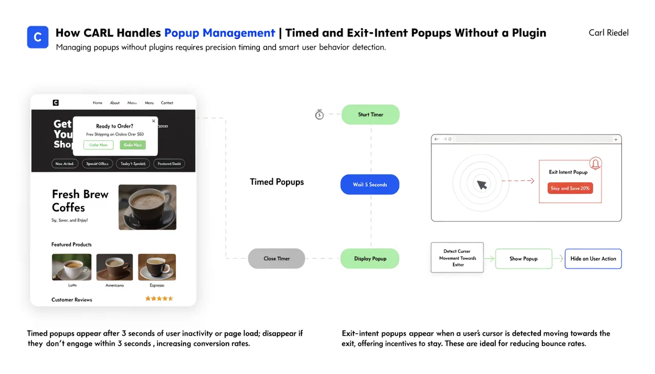 How CARL Handles Popup Management | Timed and Exit-Intent Popups Without a Plugin | Carl Riedel