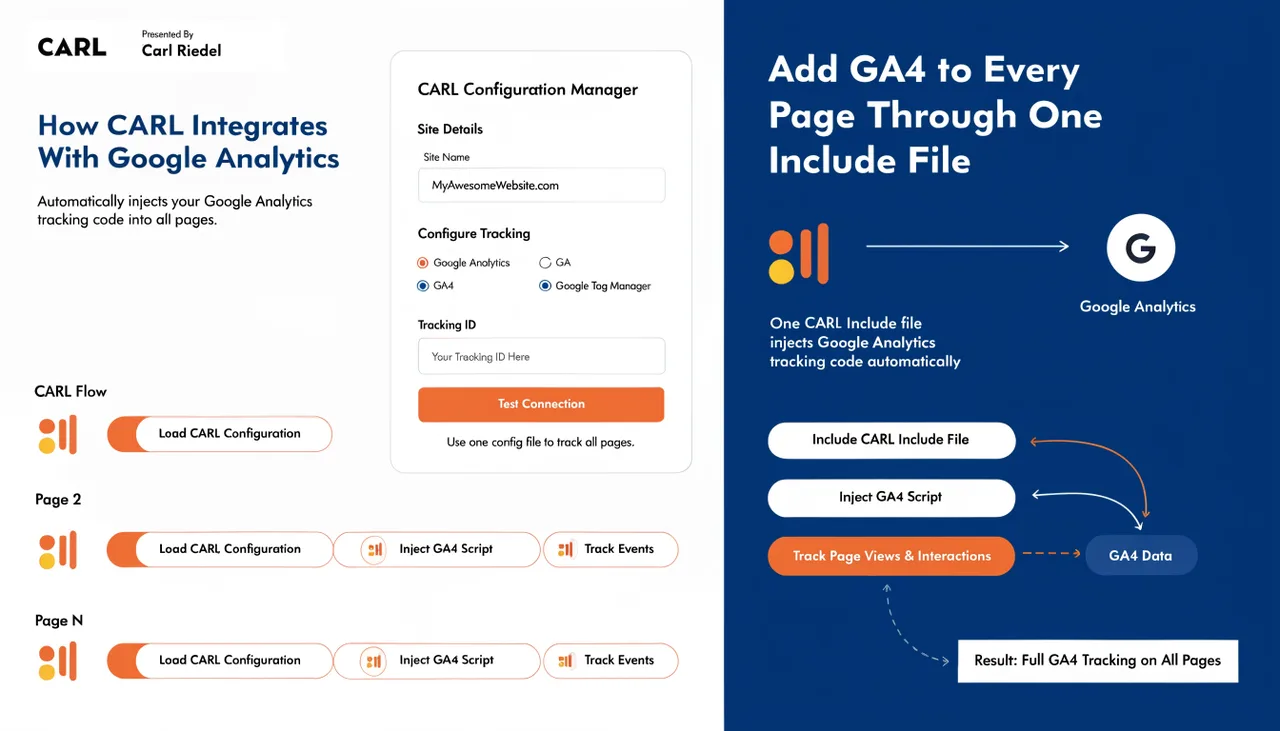 How CARL Integrates With Google Analytics | Add GA4 to Every Page Through One Include File | Carl Riedel