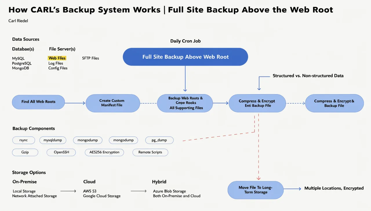 How CARL's Backup System Works | Full Site Backup Above the Web Root | Carl Riedel