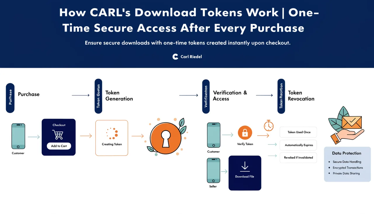 How CARL's Download Tokens Work | One-Time Secure Access After Every Purchase | Carl Riedel