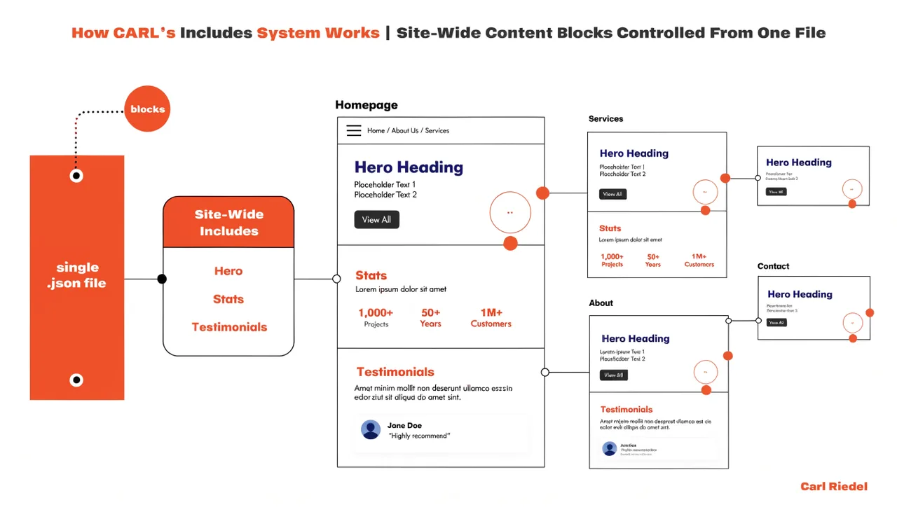 How CARL's Includes System Works | Site-Wide Content Blocks Controlled From One File | Carl Riedel