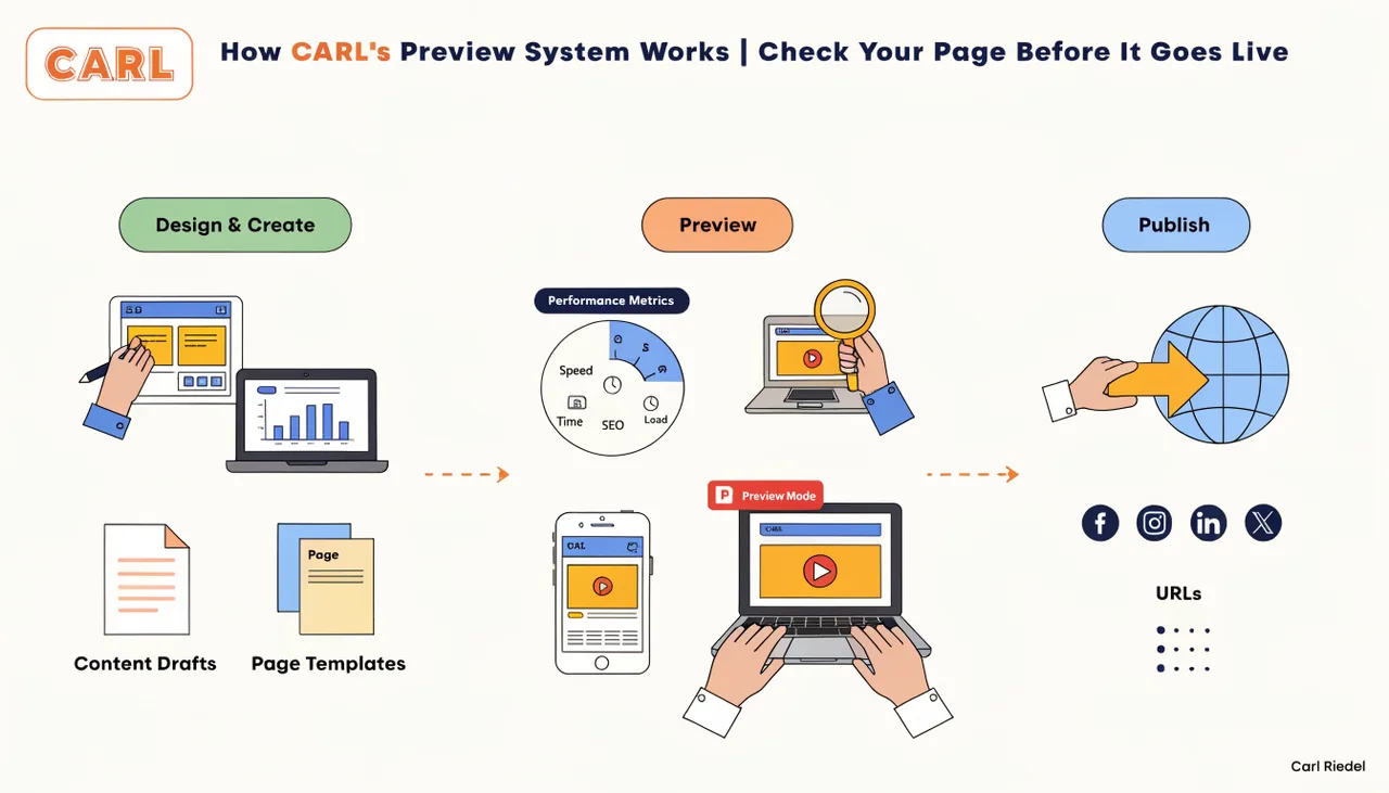 How CARL's Preview System Works | Check Your Page Before It Goes Live | Carl Riedel