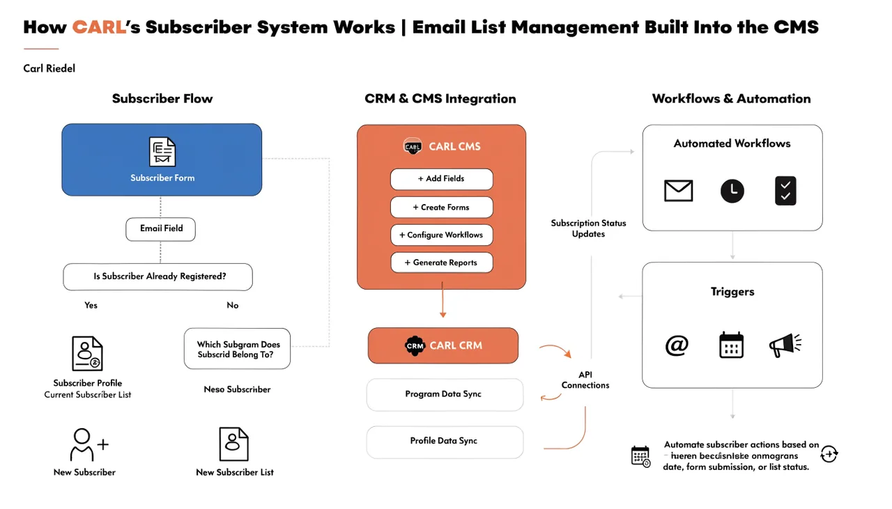 How CARL's Subscriber System Works | Email List Management Built Into the CMS | Carl Riedel