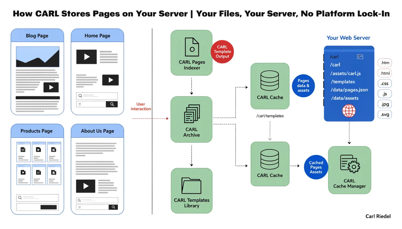 How CARL Stores Pages on Your Server | Your Files, Your Server, No Platform Lock-In | Carl Riedel