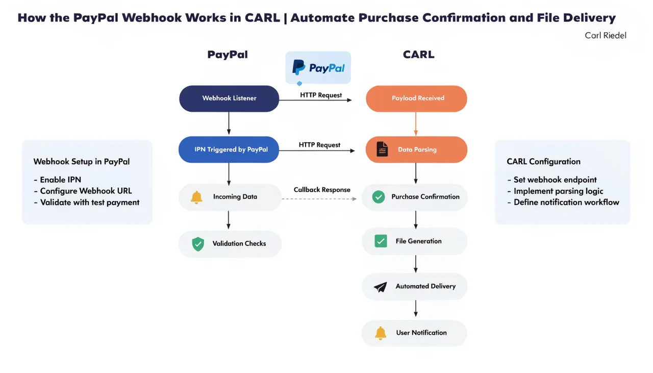 How the PayPal Webhook Works in CARL | Automate Purchase Confirmation and File Delivery | Carl Riedel