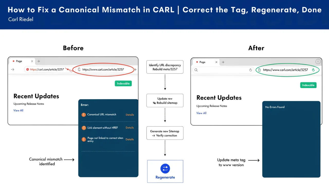 How to Fix a Canonical Mismatch in CARL | Correct the Tag, Regenerate, Done | Carl Riedel