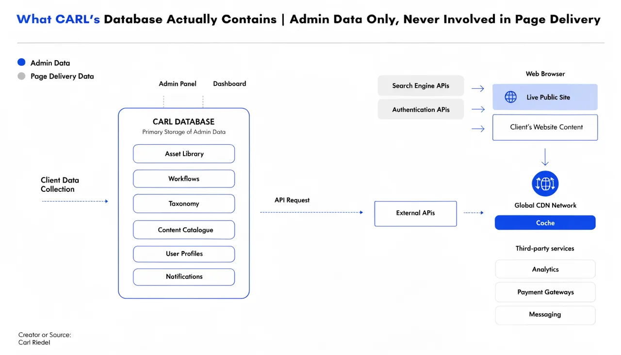 What CARL's Database Actually Contains | Admin Data Only, Never Involved in Page Delivery | Carl Riedel