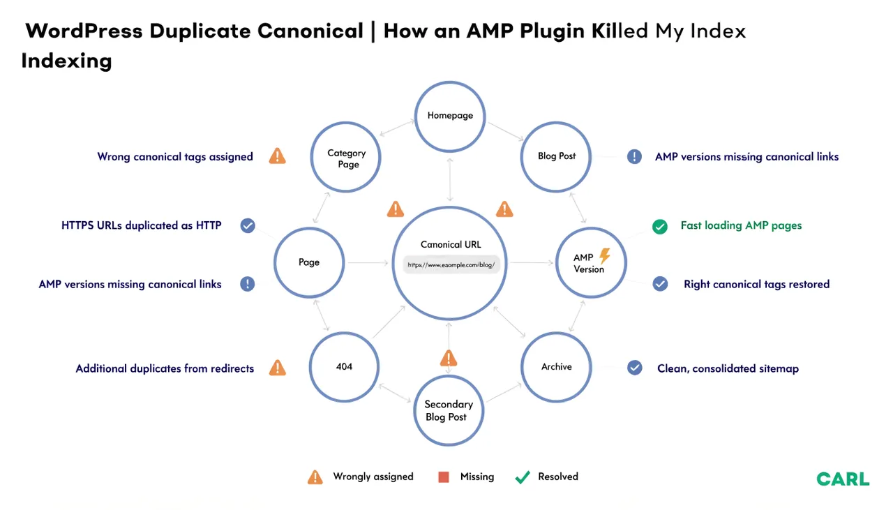 WordPress Duplicate Canonical | How an AMP Plugin Killed My Indexing | CARL