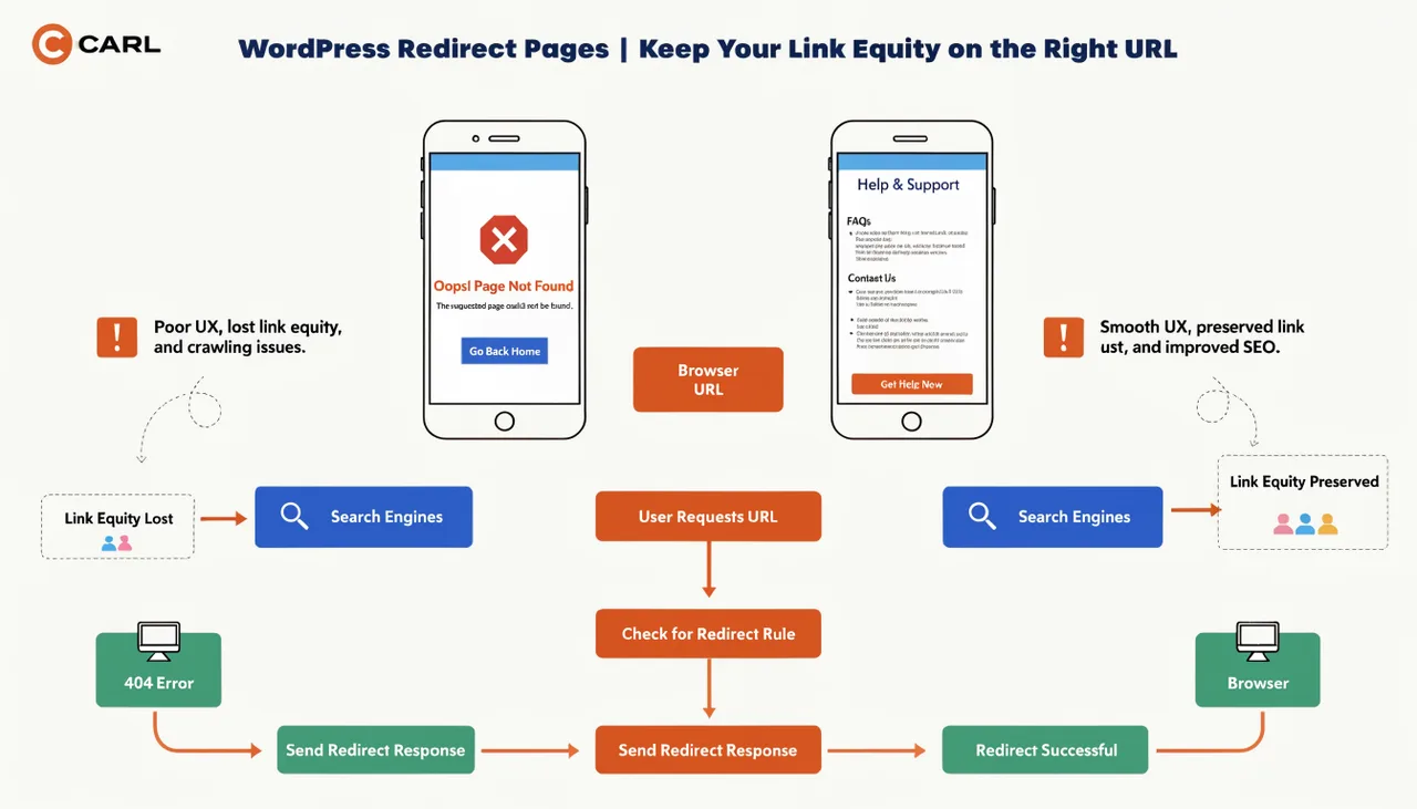 WordPress Redirect Pages | Keep Your Link Equity on the Right URL | CARL