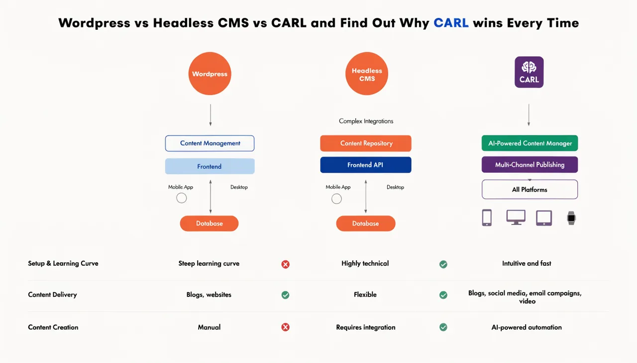 Wordpress vs Headless CMS vs CARL